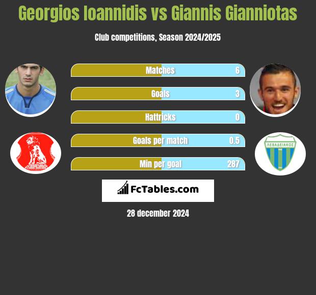 Georgios Ioannidis vs Giannis Gianniotas h2h player stats