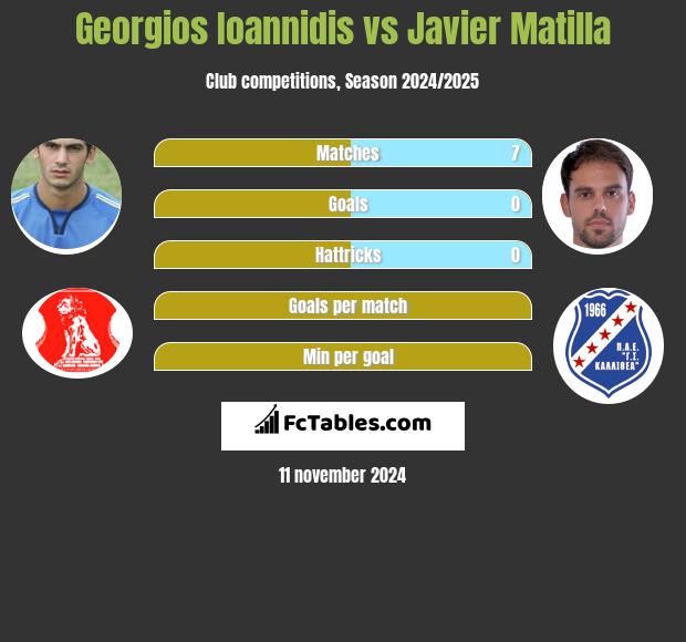 Georgios Ioannidis vs Javier Matilla h2h player stats