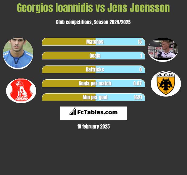 Georgios Ioannidis vs Jens Joensson h2h player stats