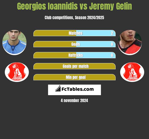 Georgios Ioannidis vs Jeremy Gelin h2h player stats