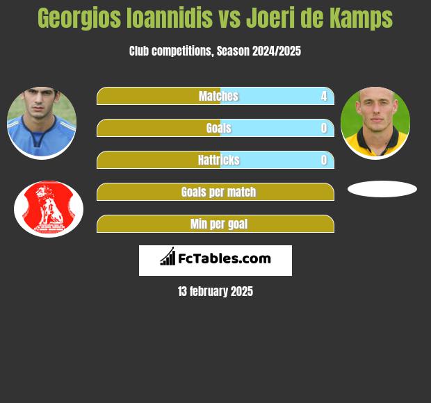 Georgios Ioannidis vs Joeri de Kamps h2h player stats