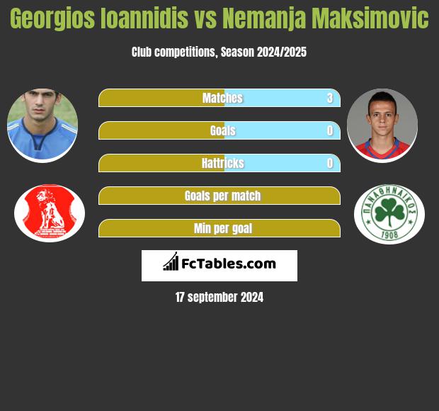 Georgios Ioannidis vs Nemanja Maksimovic h2h player stats