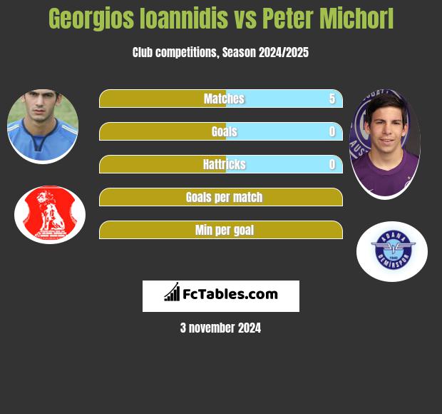 Georgios Ioannidis vs Peter Michorl h2h player stats