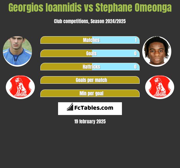 Georgios Ioannidis vs Stephane Omeonga h2h player stats