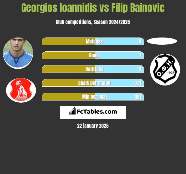 Georgios Ioannidis vs Filip Bainovic h2h player stats