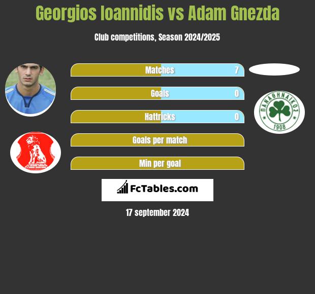 Georgios Ioannidis vs Adam Gnezda h2h player stats