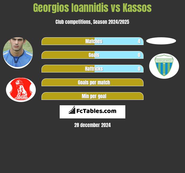 Georgios Ioannidis vs Kassos h2h player stats