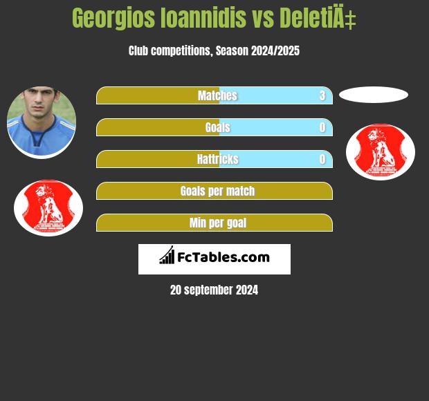 Georgios Ioannidis vs DeletiÄ‡ h2h player stats