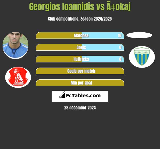 Georgios Ioannidis vs Ã‡okaj h2h player stats