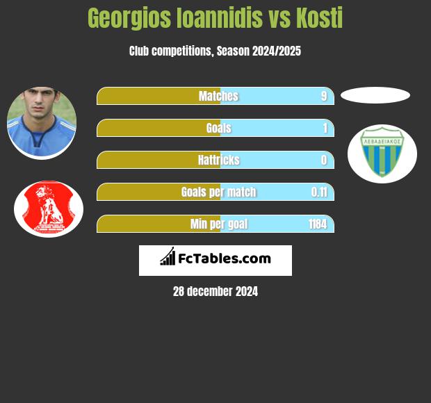 Georgios Ioannidis vs Kosti h2h player stats