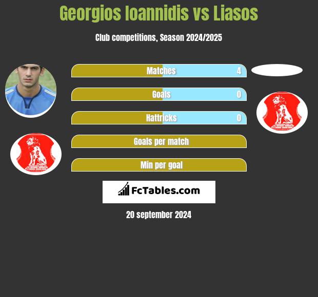 Georgios Ioannidis vs Liasos h2h player stats