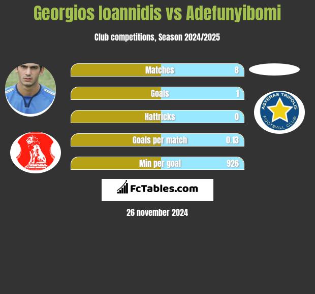 Georgios Ioannidis vs Adefunyibomi h2h player stats