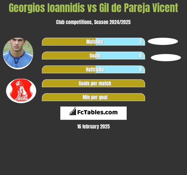 Georgios Ioannidis vs Gil de Pareja Vicent h2h player stats