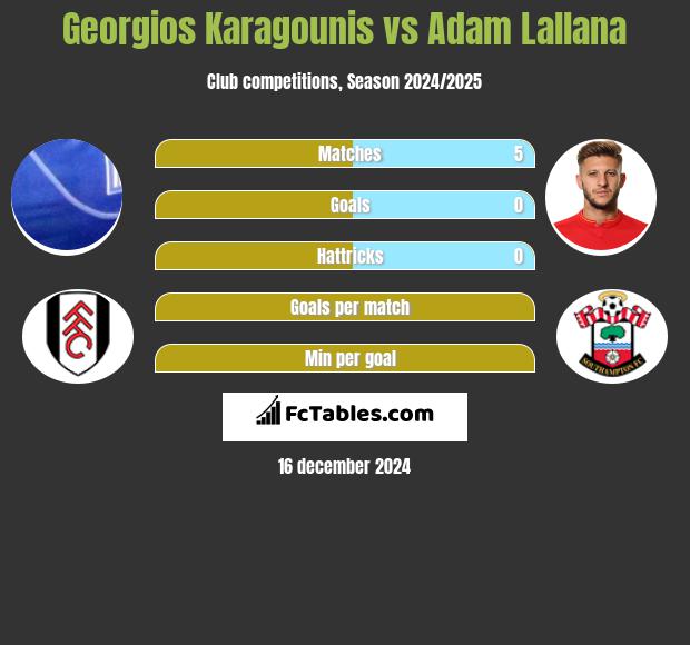 Georgios Karagounis vs Adam Lallana h2h player stats