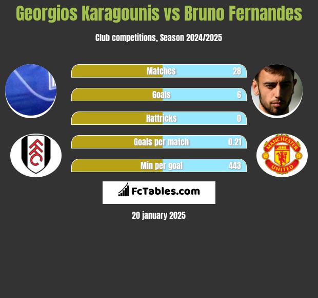 Georgios Karagounis vs Bruno Fernandes h2h player stats