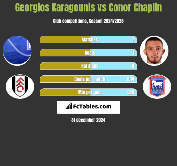 Georgios Karagounis vs Conor Chaplin h2h player stats