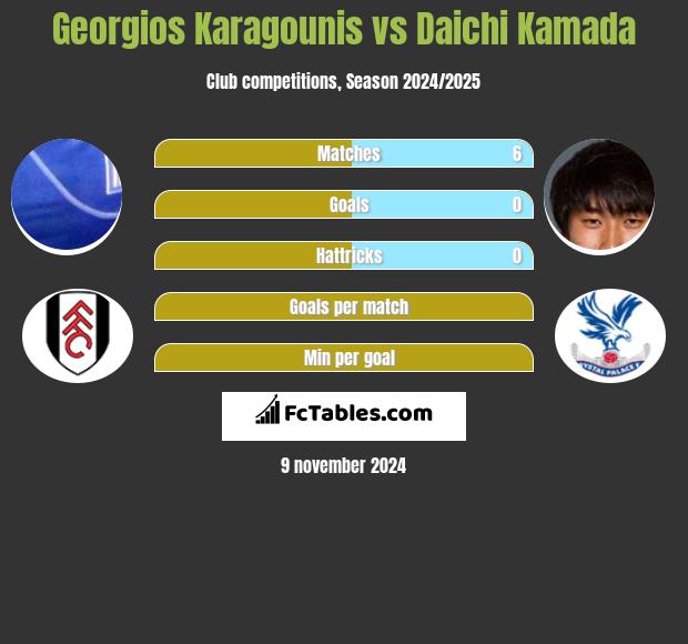 Georgios Karagounis vs Daichi Kamada h2h player stats