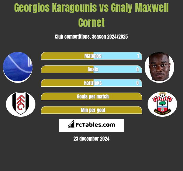 Georgios Karagounis vs Gnaly Cornet h2h player stats