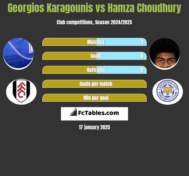 Georgios Karagounis vs Hamza Choudhury h2h player stats