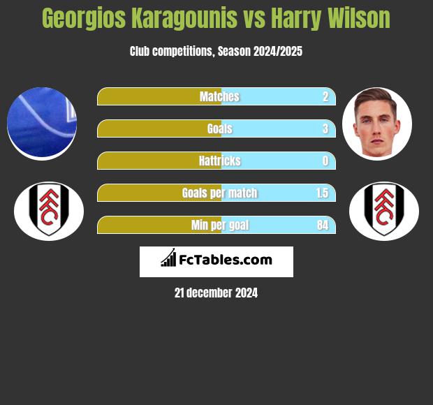 Georgios Karagounis vs Harry Wilson h2h player stats