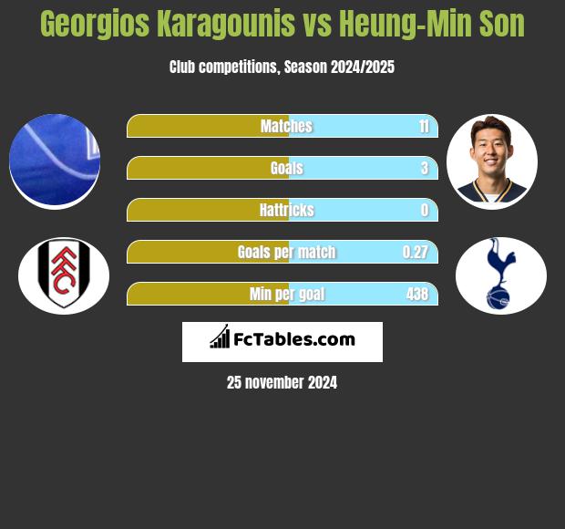 Georgios Karagounis vs Heung-Min Son h2h player stats