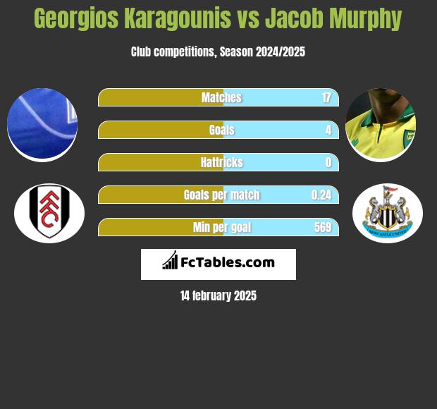 Georgios Karagounis vs Jacob Murphy h2h player stats