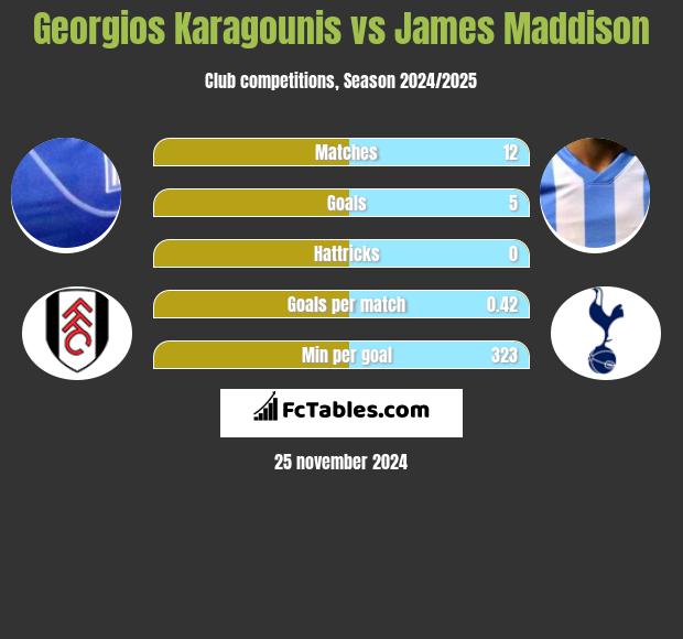 Georgios Karagounis vs James Maddison h2h player stats