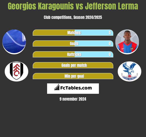 Georgios Karagounis vs Jefferson Lerma h2h player stats