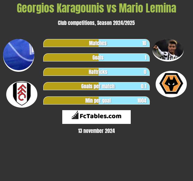 Georgios Karagounis vs Mario Lemina h2h player stats