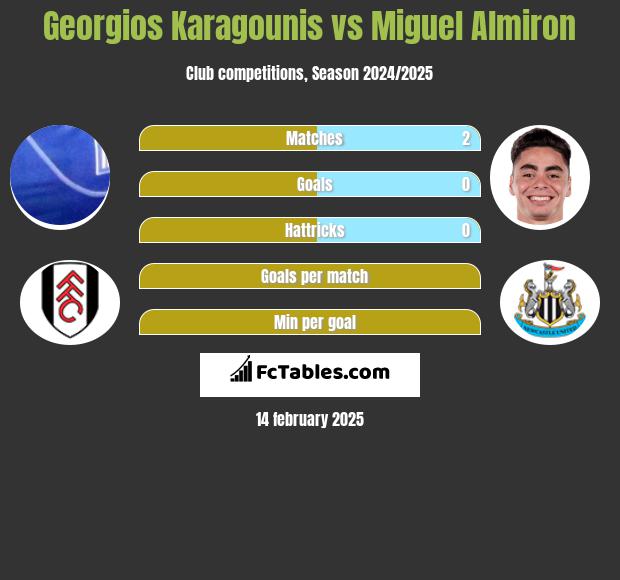 Georgios Karagounis vs Miguel Almiron h2h player stats