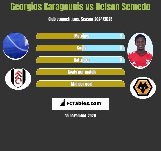 Georgios Karagounis vs Nelson Semedo h2h player stats