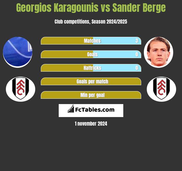 Georgios Karagounis vs Sander Berge h2h player stats