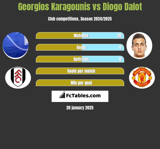 Georgios Karagounis vs Diogo Dalot h2h player stats