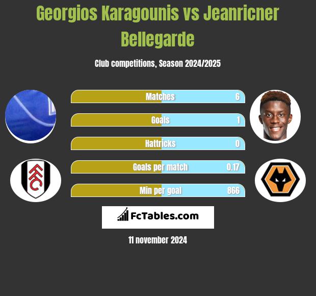 Georgios Karagounis vs Jeanricner Bellegarde h2h player stats