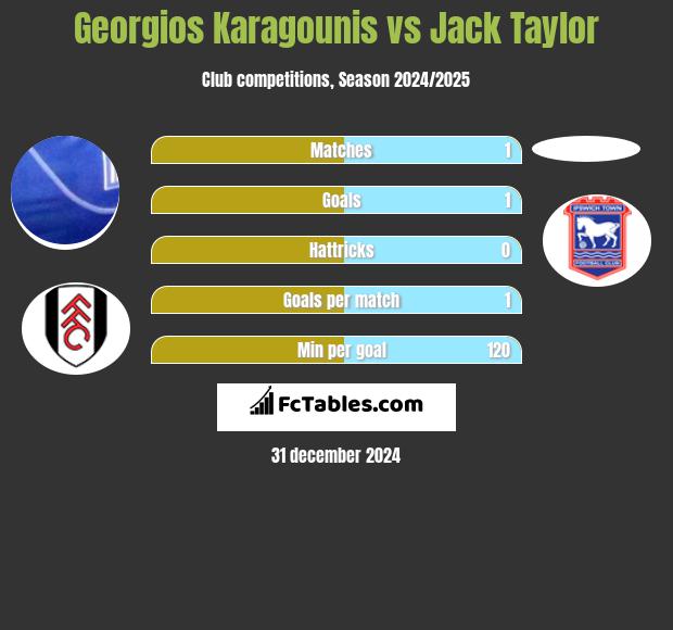 Georgios Karagounis vs Jack Taylor h2h player stats