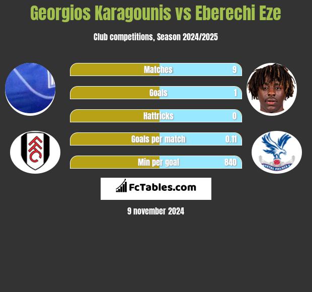 Georgios Karagounis vs Eberechi Eze h2h player stats