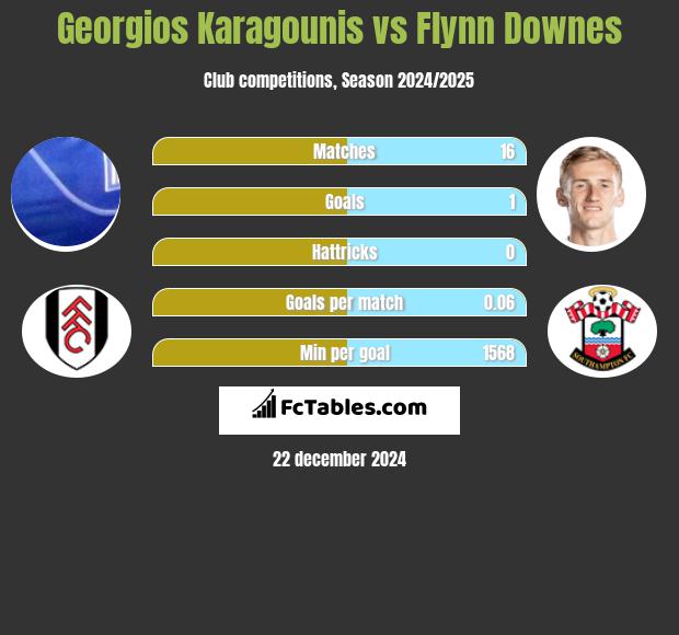 Georgios Karagounis vs Flynn Downes h2h player stats