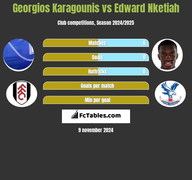 Georgios Karagounis vs Edward Nketiah h2h player stats