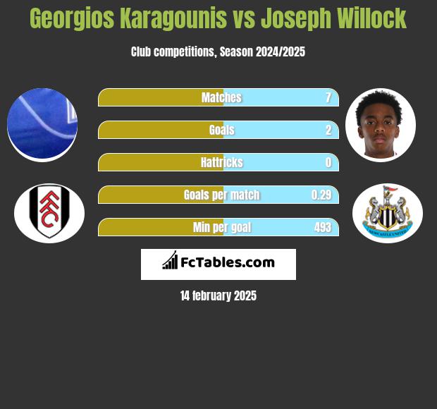 Georgios Karagounis vs Joseph Willock h2h player stats