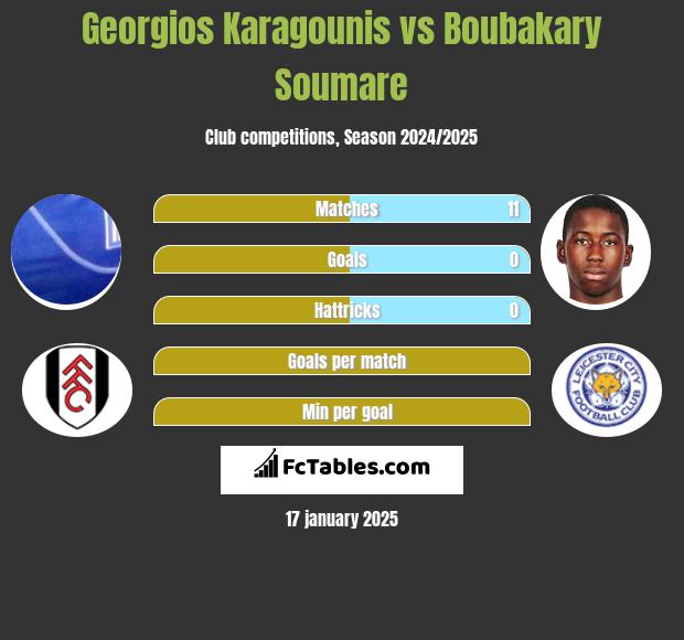 Georgios Karagounis vs Boubakary Soumare h2h player stats