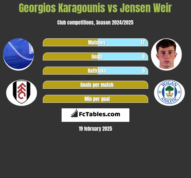 Georgios Karagounis vs Jensen Weir h2h player stats