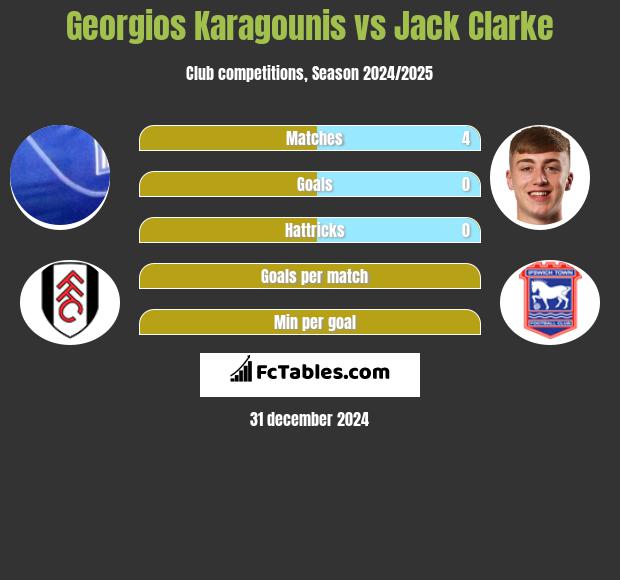 Georgios Karagounis vs Jack Clarke h2h player stats