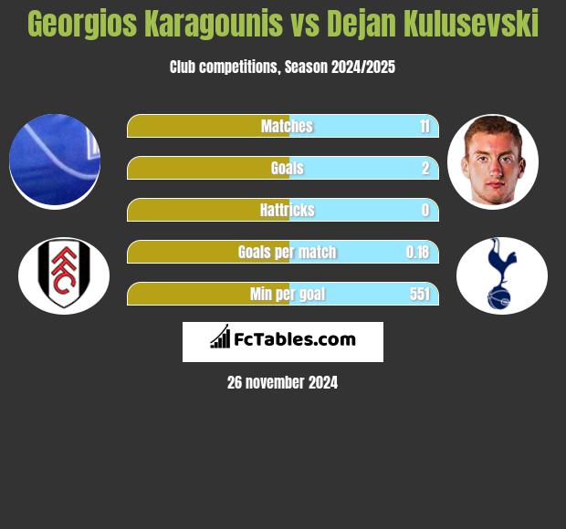 Georgios Karagounis vs Dejan Kulusevski h2h player stats