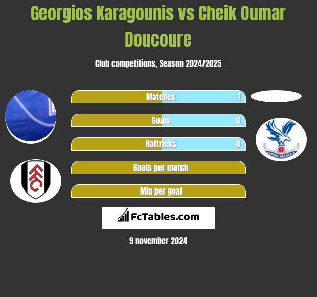 Georgios Karagounis vs Cheik Oumar Doucoure h2h player stats