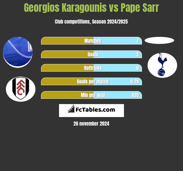 Georgios Karagounis vs Pape Sarr h2h player stats