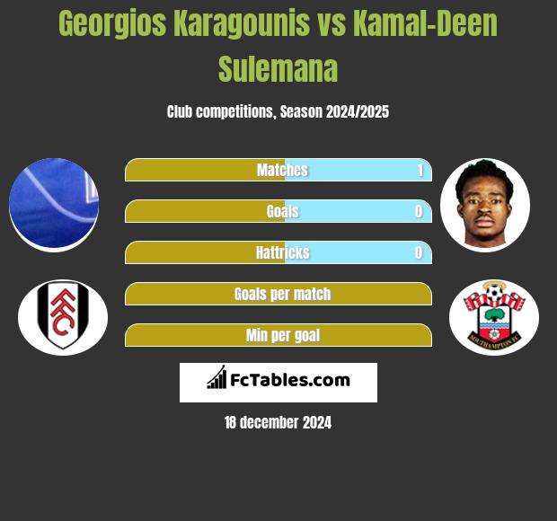 Georgios Karagounis vs Kamal-Deen Sulemana h2h player stats