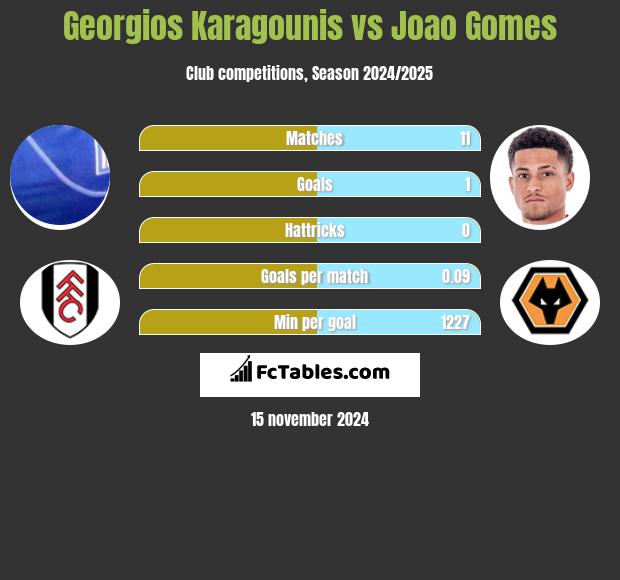 Georgios Karagounis vs Joao Gomes h2h player stats