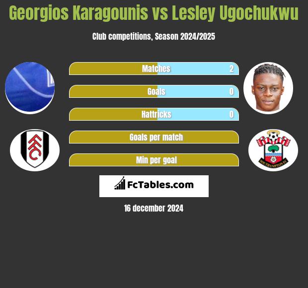 Georgios Karagounis vs Lesley Ugochukwu h2h player stats