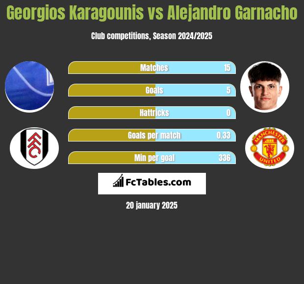 Georgios Karagounis vs Alejandro Garnacho h2h player stats