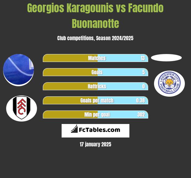 Georgios Karagounis vs Facundo Buonanotte h2h player stats